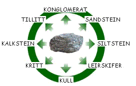 Symbol med linker til sedimentære bergarter