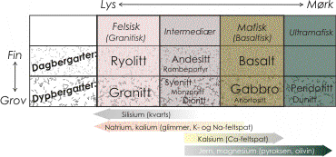 Diagram som viser inndeling av størkningsbergarter
